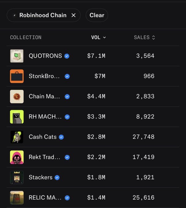 An NFT marketplace rankings page filtered by 'Robinhood Chain,' showing collections led by Quotrons ($7.1M volume, 3,564 sales) and followed by StonkBros, Chain Masters, and RH MACHINES.