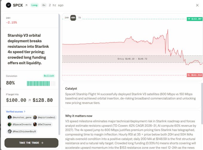 A trading platform dashboard for SPCX showing a bearish 24h change of -2.15% with a headline reading 'Starship V3 orbital deployment breaks resistance into Starlink 4x speed tier pricing; crowded long funding offers exit liquidity.' The post includes a price chart with an entry zone of $146.19 - $146.72 and TP at $153.287.