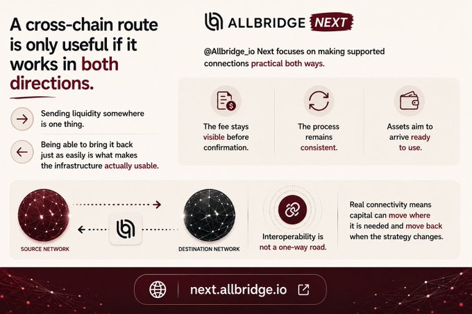 A promotional graphic for Allbridge Next (@Allbridge_io) highlighting bidirectional cross-chain functionality, with text reading "A cross-chain route is only useful if it works in both directions" and featuring key points: visible fees before confirmation, consistent processes, and assets arriving ready to use, with the URL next.allbridge.io displayed. The graphic visually reinforces the post's message by showing arrows pointing both ways between a "Source Network" and "Destination Network," illustrating that interoperability should not be a one-way road.
