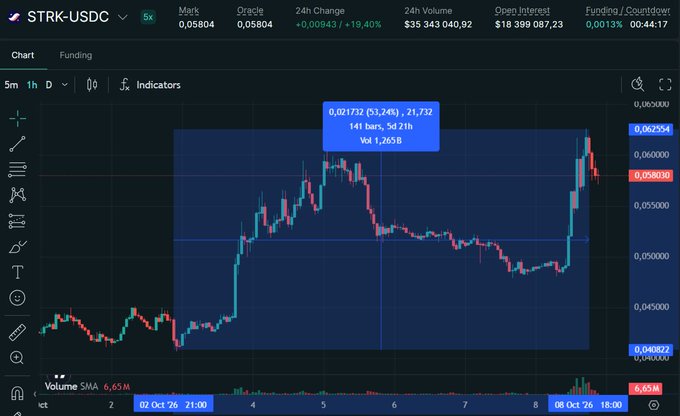 A candlestick chart of STRK-USDC showing a price of 0.05804 with 24h change of +19.40%, displaying a significant upward price movement.