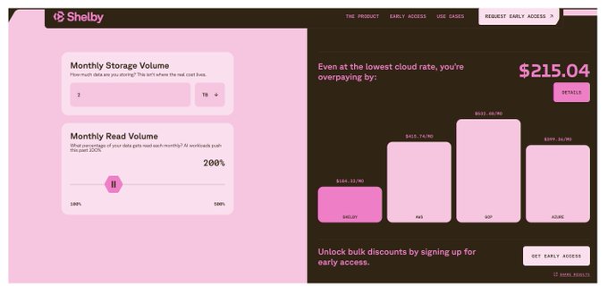 A Shelby pricing calculator interface shows a Monthly Storage Volume of 2 TB and a Monthly Read Volume set at 200%, highlighting that even at the lowest cloud rate, users overpay by $215.04, with comparison bars for SHELBY ($101.77), AWS ($125.74/76), GCP ($122.66/96), and Azure ($109.32/89). The image visually demonstrates Shelby's value proposition of offering cheaper decentralized hot storage compared to traditional cloud providers like AWS, GCP, and Azure.
