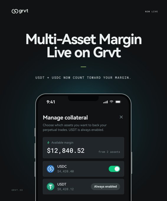 A promotional graphic for Grvt announcing "Multi-Asset Margin Live on Grvt," featuring a mobile app screenshot of the "Manage collateral" screen showing an available margin of $12,840.52 from 2 assets, with USDC ($4,420.40) toggle-enabled and USDT ($8,420.12) marked as "Always enabled." The image visually reinforces the post's announcement that both USDT and USDC can now simultaneously back perpetual trading positions.