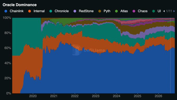 A DefiLlama stacked area chart titled "Oracle Dominance" tracking market share from 2020 to 2026, showing Chainlink (blue) as the dominant oracle provider, followed by Internal (orange) and Chronicle (teal), with smaller shares for RedStone, Pyth, Atlas, Chaos, and UI.