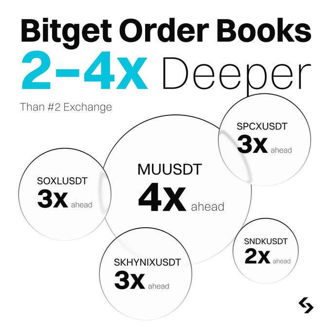 A promotional graphic stating 'Bitget Order Books 2-4x Deeper Than #2 Exchange', featuring circles with trading pairs and multipliers: SOXLUSDT 3x, MUUSDT 4x, SPCXUSDT 3x, SKHYNIXUSDT 3x, and SNDKUSDT 2x ahead.