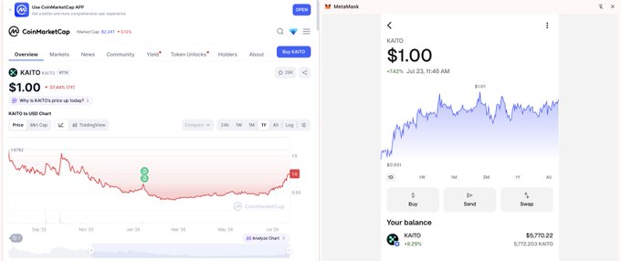 A split-screen image displays CoinMarketCap showing KAITO (KAITO) priced at $1.00 with a -57.64% drop, alongside a MetaMask portfolio showing a balance of 5,770.22 KAITO. The image supports the post by visually illustrating the holder's situation—currently sitting at a loss since buying at $1.60—while soliciting community predictions on KAITOAI's upcoming price movement.