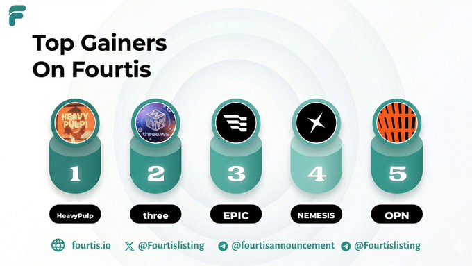 The image features a white background with five green circles, each containing a different logo or icon related to the topic of "Top Gainers On Fourtis." The logos include a star, a coin, a hashtag symbol, an orange circle, and a black circle. The text in the image provides information about these gainers on Fourtis, such as their names, the number of tokens they have gained, and their status on Fourtis.
