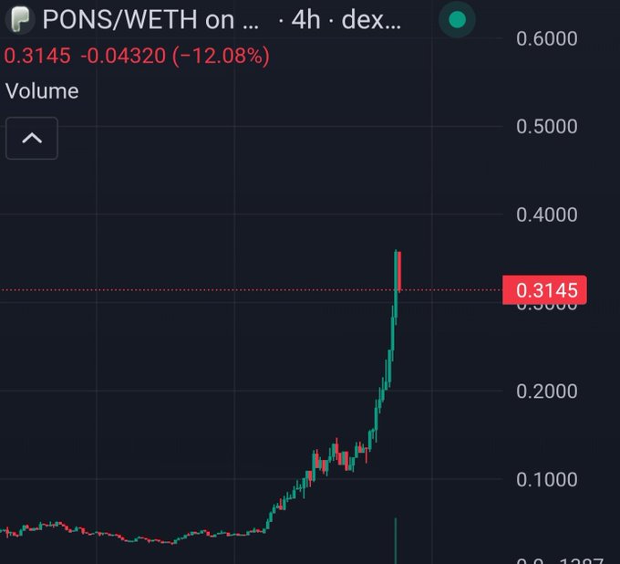 A 4-hour candlestick chart of the PONS/WETH trading pair on a DEX shows a sharp parabolic rally peaking near $0.3600 before correcting to 0.3145 (-12.08%), visually supporting the post's claim that "$PONS keeps making new ATHs" as part of a broader launchpad token pump.