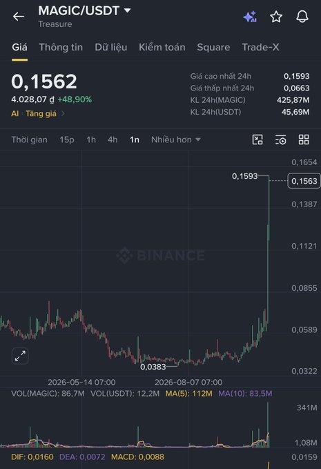 A Binance chart shows MAGIC/USDT priced at 0.1562, up 48.90% in 24 hours, with volume of 4.028.07 and notable recent price surge on the 1m timeframe.