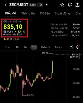 A cryptocurrency trading chart screenshot showing ZEC/USDT spot price at $835.10 with +12.71% gain, displaying price action from $251.39 to $850.00 on the daily timeframe.