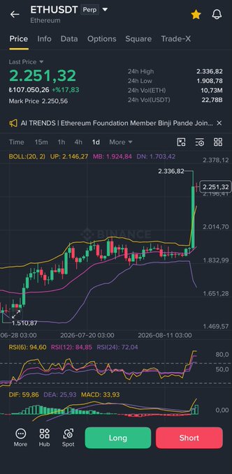 Binance trading chart for ETHUSDT perpetual showing last price 2,251.32 (+5.06%), 24h high 2,336.82, with Bollinger Bands, RSI, and MACD indicators.