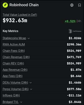 Screenshot of the Robinhood Chain dashboard showing Total Value Locked in DeFi of $932.63m (+8.52% 24h) and key metrics including Stablecoins Mcap $1.026b, RWA Active AUM $290.36m, Chain Fees (24h) $524,989, Chain Revenue (24h) $471,769, Chain REV. (24h) $524,989, App Revenue (24h) $1.87m, App Fees (24h) $8.64m, DEXs Volume (24h) $1.466b, Perps Volume (24h) $577.58m, Inflows (24h) -$11.11m, and Bridged TVL $3.84b.