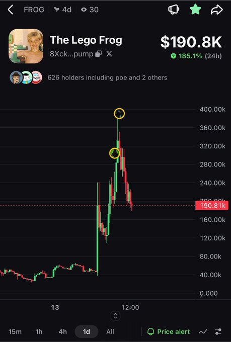 A mobile cryptocurrency chart for 'The Lego Frog' (FROG) shows a price of $190.8K with a 185.1% increase over 24 hours, indicating a recent peak.