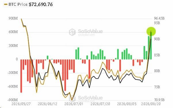 The image is a SoSoValue chart showing BTC spot ETF flows (green/red bars) and BTC price ($72,690.76) from late May to mid-August 2026, with daily net inflows ranging from roughly -$700M to +$600M and a notable surge to nearly +$600M on August 20—aligning with the post highlighting rapidly accelerating inflows into spot BTC ETFs.