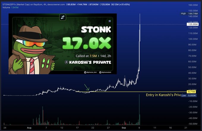 Stock chart of $TONK/SPT+ on Raydium showing a massive 17.0x gain, peaking at 144.74M, with Pepe the Frog artwork and text 'KAROSHI'S PRIVATE'.