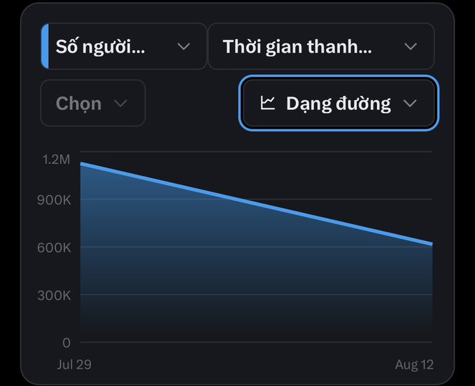 A dark-themed analytics chart interface with Vietnamese language labels ('Số người...', 'Thời gian thanh...', 'Dạng đường') showing a downward-trending line graph from approximately 1.2M on Jul 29 to 600K on Aug 12.