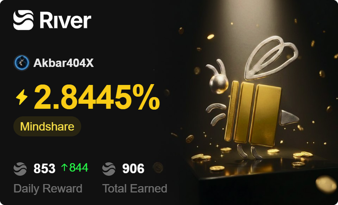 River app dashboard for user Akbar404X showing 2.8445% mindshare with a daily reward of 853 tokens (up 844) and 906 total earned.