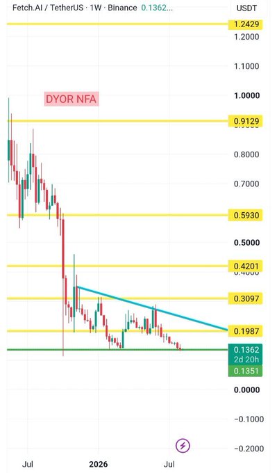 The image shows a weekly candlestick chart of Fetch.AI/USDT (FET) on Binance, currently trading at $0.1362, with key support at $0.1351 and resistance levels marked at $0.1987, $0.3097, $0.4201, $0.5930, $0.9129, and $1.2429, along with a descending trendline (blue) capping the recent recovery attempts. This visually reinforces the post's message: FET is consolidating at a critical support zone beneath a falling trendline, setting up a potential decisive breakout or breakdown.