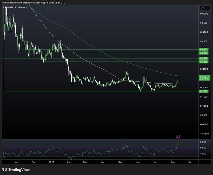 A TradingView daily candlestick chart of SUI/USDT on Binance, showing a significant price decline from around $0.55 to a low near $0.20, with moving averages and horizontal support/resistance levels marked.