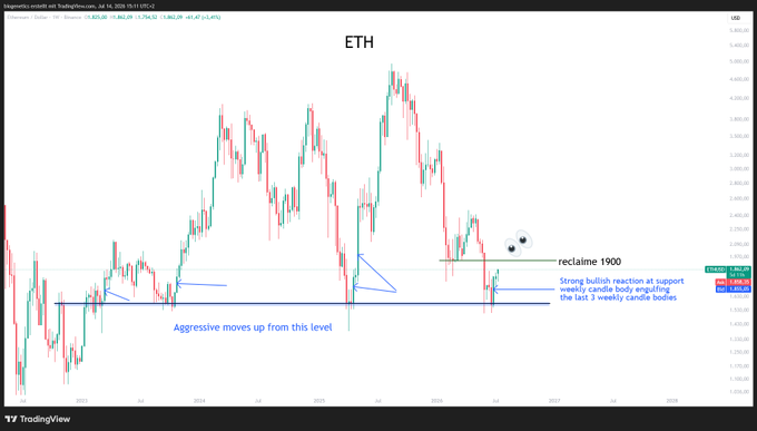 An Ethereum (ETH) TradingView weekly candlestick chart highlighting a key support level around $1,900, with annotations noting aggressive historical bounces from this level, a strong bullish reaction, weekly candle body engulfing the previous week's, and a current reclaim of the $1,900 mark—suggesting a potential bullish setup.
