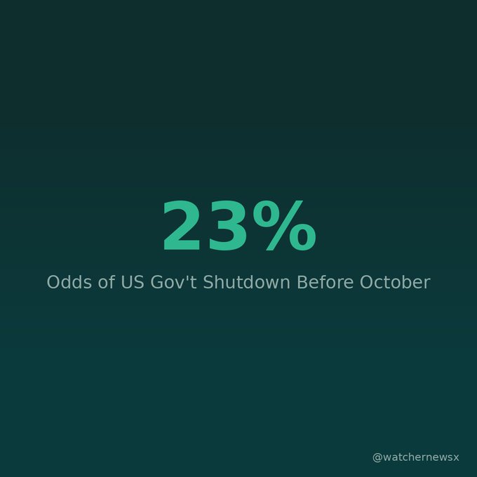 Dark teal graphic displaying '23% Odds of US Gov't Shutdown Before October' with the @watchernewsx handle in the bottom right corner.