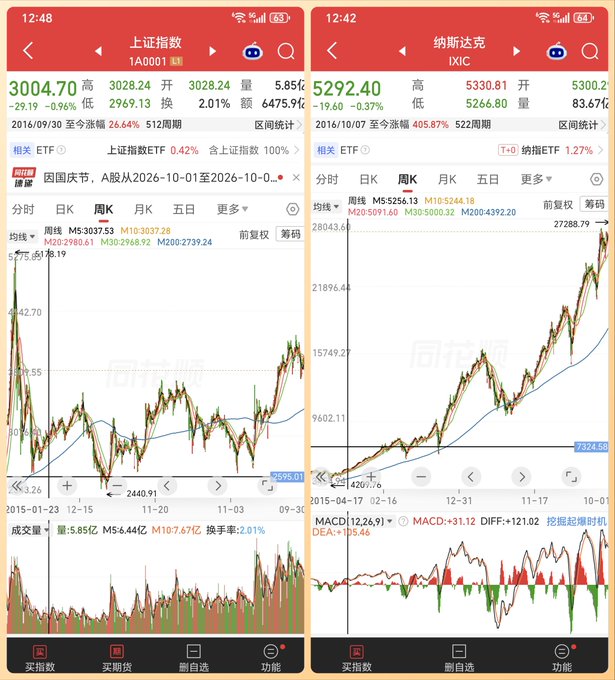 A mobile app showing two stock market charts side by side: the Shanghai Composite Index (上证指数 1A0001) at 3004.70 and the NASDAQ (IXIC) at 5292.40, with time, weekly, and monthly views available.