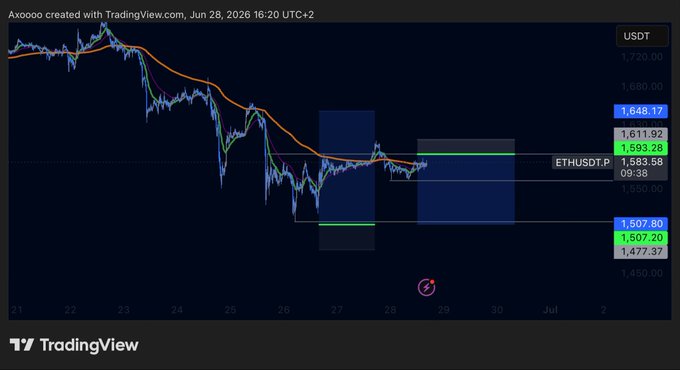 A TradingView chart of ETHUSDT displayed on a 1-hour timeframe, showing a sharp downtrend from ~$1,720 to a low around $1,477, with the price currently consolidating near $1,583. The image illustrates the post's reference to "Sunday scalping" $ETH, highlighting key support levels at $1,507/$1,477 and resistance at $1,611/$1,648, along with the moving average overhead suggesting a potential short-term bounce setup for scalpers.