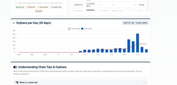 A screenshot of the DigiByte blockchain explorer showing a bar chart of "Orphans per Day (30 days)" with a recent peak alongside stats for DGB DigiDollar blocks. The chart visually supports the post's claim that the orphan rate has nearly normalized following the DigiDollar activation.