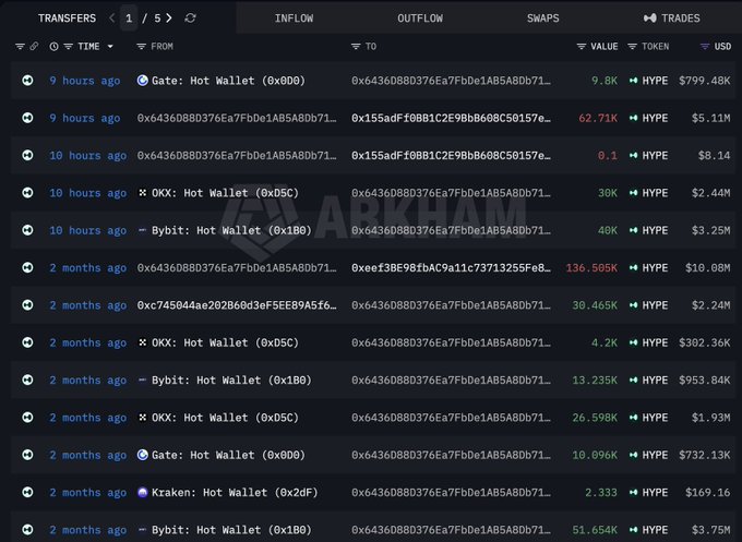 The image shows a transfer history table tracking HYPE token flows for wallet 0x6436D8BD376Ea7FbDe1AB5A8Db71..., with recent activity (within the last 10 hours) showing withdrawals totaling 136.505K HYPE ($10.98M) from exchanges like OKX, Bybit, and Gate, including the highlighted 30K HYPE ($2.44M) withdrawal from OKX that supports the claim of the whale's renewed accumulation after a 2-month dormant period.
