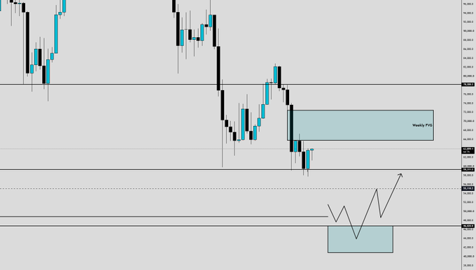 A candlestick chart of $BTC showing a declining price trend with a highlighted "Weekly FVG" zone and a projected zig-zag pattern indicating further downside targets around the $67,890 level. The chart visualizes the post's expectation of a gradual selloff rather than an abrupt crash, with marked support levels where price may consolidate.