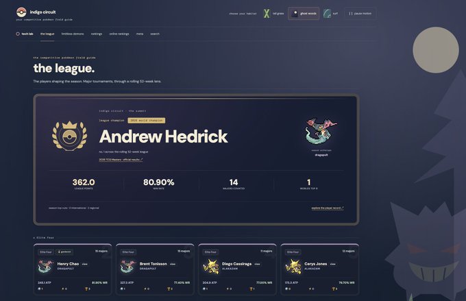 A user profile page on the Indigo Circuit website shows the name 'Andrew Hedrick' with stats '362.0 LEAGUE POINTS', '80.90% WIN RATE', '14 MATCHES COMPLETED', and '1 WEEKS TOP 10'.