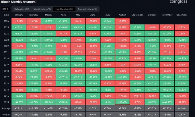A CoinGlass chart displaying Bitcoin's monthly returns (%) from 2013 to 2025, color-coded green for gains and red for losses. The data highlights that August has historically been negative during midterm election years (e.g., 2022: -11.29%, 2018: -9.27%, 2014: -17.55%), with 2025 showing -0.01% so far—supporting the post's claim that a continued red August and September could signal a bear market bottom.