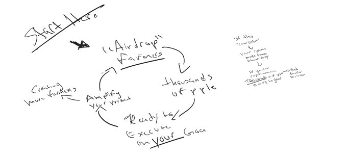 The image shows a handwritten diagram titled "Airdrop House" depicting a cyclical airdrop formula: "Airdrop Farmers → thousands of people ready to execute on your calls → Amplify your product → Create more Founders." 

To the right are personal notes referencing feelings of "disillusionment" and frustration with the "airdrop" process. The diagram visually illustrates the cycle described in the post, where founders often blame airdrop farmers for exploiting their products, when the real problem lies in the lack of appealing apps to begin with.