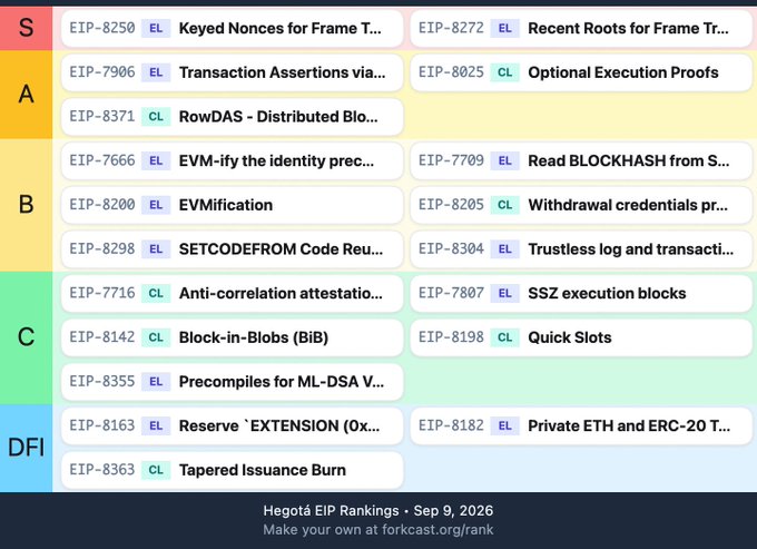 A table titled 'Hegotà EIP Rankings - Sep 9, 2026' from forkcast.org/rank, listing various Ethereum Improvement Proposals (EIPs) organized by status categories S, A, B, C, and DFI.
