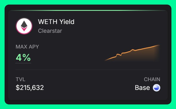 A digital dashboard showing WETH Yield information on the Clearstar platform with a MAX APY of 4%, TVL of $215,632, on the Base chain, featuring an orange trend line chart.
