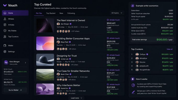 A 'Vouch' platform dashboard showing 'Top Curated' articles including 'The Next Internet is Owned' by Alex Morgan ($842,421), 'Building Better Consumer Apps' by Maya Patel ($620,318), 'Designing for Trust' by Jordan Lee ($415,802), 'The Case for Smaller Networks' by Sarah Chen ($301,211), and 'Why Interfaces Matter' by Daniel Kim ($247,908), with example writer economics showing $100,000/year total earnings.