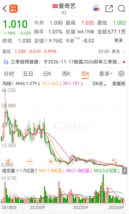 A stock chart of iQIYI (IQ) showing a dramatic decline from around $46 in 2018 to roughly $1.01 currently, with a 98%+ drop that supports the post's claim that the Chinese streaming company's stock has collapsed. The K-line chart visually reinforces the post's lament about iQIYI being essentially "ruined" and at risk of delisting.