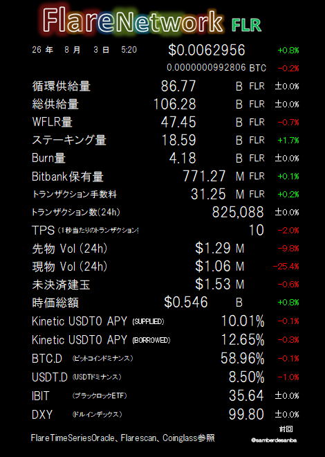 A FlareNetwork (FLR) cryptocurrency dashboard showing the price at $0.0062956 with various statistics in Japanese, including circulating supply, staking, and burn amounts.