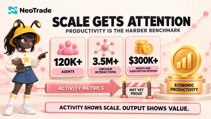 A NeoTrade marketing graphic stating 'SCALE GETS ATTENTION, PRODUCTIVITY IS THE HARDER BENCHMARK,' comparing activity metrics (120K+ agents, 3.5M+ onchain interactions, $300K+ subscription revenue) labeled as 'NOT YET PROOF' against 'ECONOMIC PRODUCTIVITY.'