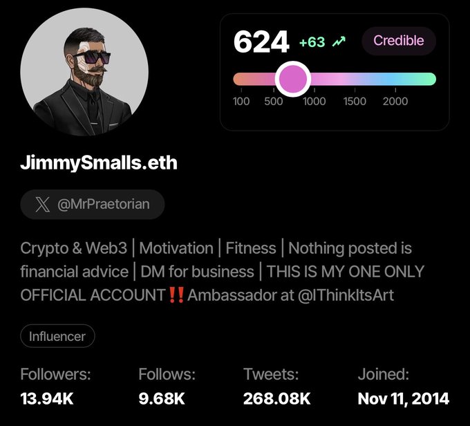 A profile card for 'JimmySmalls.eth' (@MrPraetorian) showing a Credible score of 624 (+63), categorized under Crypto & Web3, Motivation, Fitness, with 13.94K followers and 268.08K tweets, joined Nov 11, 2014.