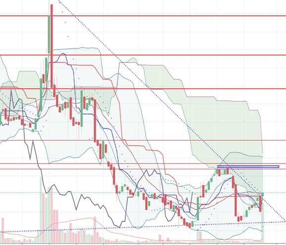 A financial chart with candlesticks, Bollinger Bands, and horizontal support/resistance lines shows a steep decline followed by a recovery, illustrating the volatile price action the post warns about before investing in any fund ("bulaşmadan önce şu yazdıklarım ışığınız olsun").