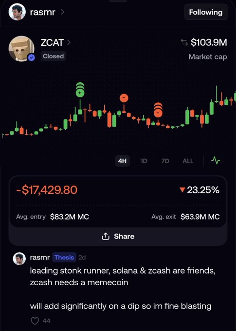 The image shows a trading app screenshot of a user's position in ZCAT, a closed memecoin with a $103.9M market cap, displaying a significant loss of -$17,429.80 (-23.25%) with an average entry of $83.2M MC and exit of $63.9M MC. The accompanying post by "rasmr" titled "leading stonk runner, solana & zcash are friends, zcash needs a memecoin" suggests bullish conviction on adding more on a dip—a stance that contrasts ironically with the "Cry about it" caption given the visible paper loss.