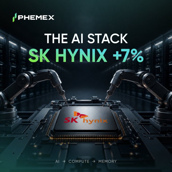 A promotional graphic from Phemex features robotic arms working on an SK hynix chip against a dark server-room background, with bold text reading "THE AI STACK" and "SK HYNIX +7%" alongside a flow showing "AI → COMPUTE → MEMORY." The visual reinforces the post's message about AI-driven semiconductor momentum, highlighting SK Hynix's 7% gain as part of the broader Korean market rally (KOSPI +4%) and promoting SKHYNIX-USDT futures trading on Phemex.