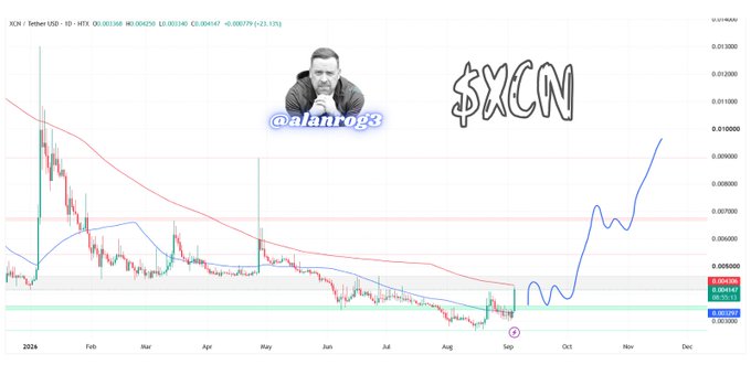 A daily chart of $XCN/TetherUSD on HTX shows a prolonged downtrend through 2024 before a recent bullish reversal with a projected price path extending sharply upward in blue, supporting the post's claim that the trend has flipped and the structure looks promising, with the watermark @alanrog3 and ticker "$XCN" overlaid on the chart.
