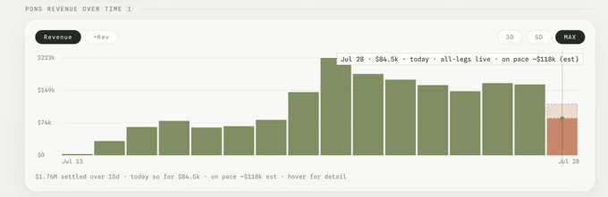 The image shows a bar chart titled "PONS Revenue Over Time I" displaying daily revenue from July 13 to July 28, with today's revenue at $84.5K and an estimated end-of-day total of ~$118K based on the current 24-hour pace, represented by the highlighted orange bar at the right.