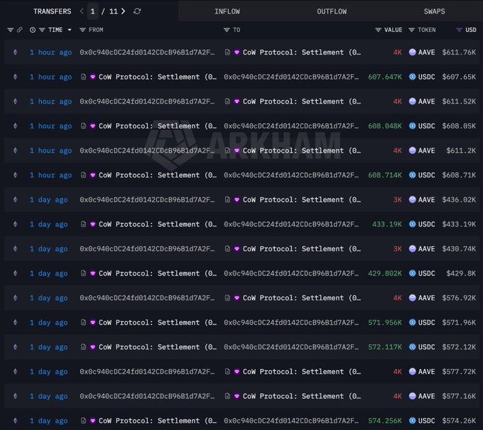 A screenshot of crypto transaction data on ARKHAM showing multiple large transfers between a wallet and "CoW Protocol: Settlement", with values ranging from $429K to $611K in AAVE and USDC.