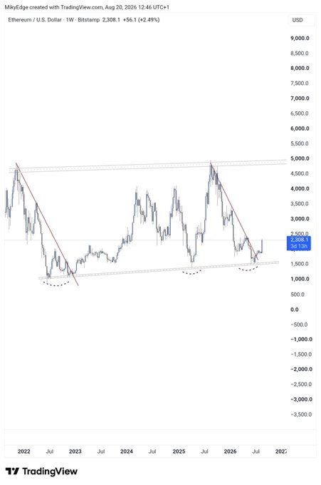 A TradingView weekly chart of Ethereum (ETH/USD) on Bitstamp shows price breaking above a long-term descending trendline near $2,300 (+2.49%, +$56.10), with the post expressing optimism for further upside toward $5,000 and beyond.