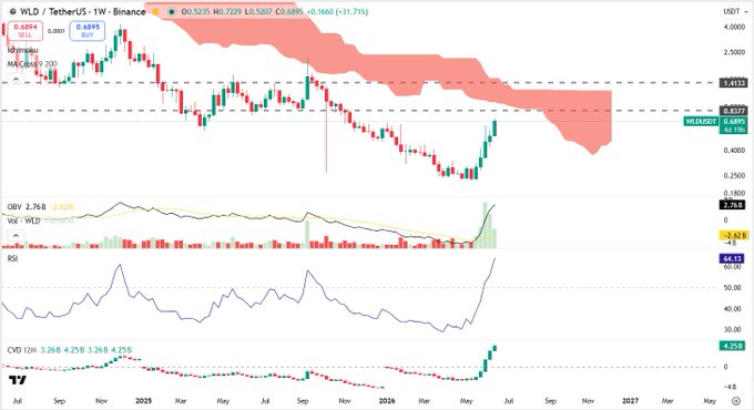 The image displays a stock chart that features two main peaks - one red for the S&P 500 and another green for the Dow Jones industrial average (DJIA). The chart indicates an upward trend, with the S&P 500 at $4474.37 and the DJIA reaching $3461.62 on September 3rd. In response to this positive news, several stocks in both categories have experienced significant growth, including Bitcoin, which is up 31%. The stock market seems to be rebounding from a recent downturn, creating an exciting environment for investors looking to capitalize on these gains.