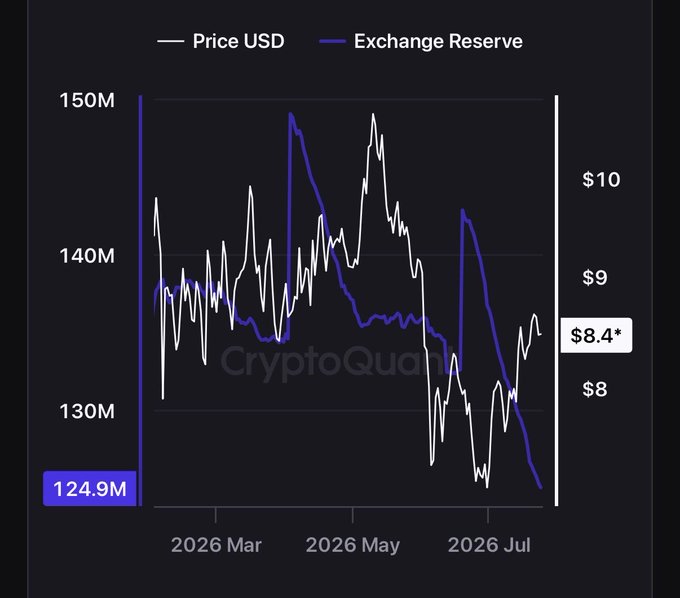 The image is a dual-axis line chart from CryptoQuant showing LINK's Price USD (white line, ranging roughly $7.50–$10.50) and Exchange Reserve (blue line, 124.9M–150M) from early 2026 through July 2026, with the exchange reserve trending sharply downward to 124.9M while price recovers to $8.4*. This visually corroborates the post's claim of collapsing LINK exchange reserves, illustrating the drop in supply held on exchanges to its lowest level in years alongside the recent price rebound.