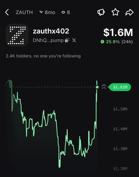 A mobile screenshot shows the $ZAUTH token (zauthx402) on a crypto tracking app, displaying a market cap of $1.6M and a green 25.9% (24h) gain, with its price chart depicting a sharp ~51% pump on the rightmost candle—visually corroborating the post's claim of a 26% daily surge.