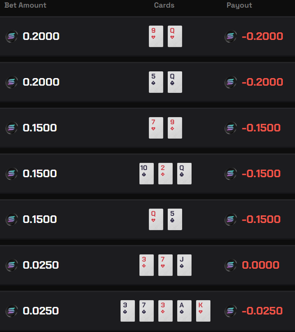 This image displays a series of losing hands in a gambling game, showing bets made in $SOL and negative payouts that align with the post's theme of financial loss. The user is indicating they'
